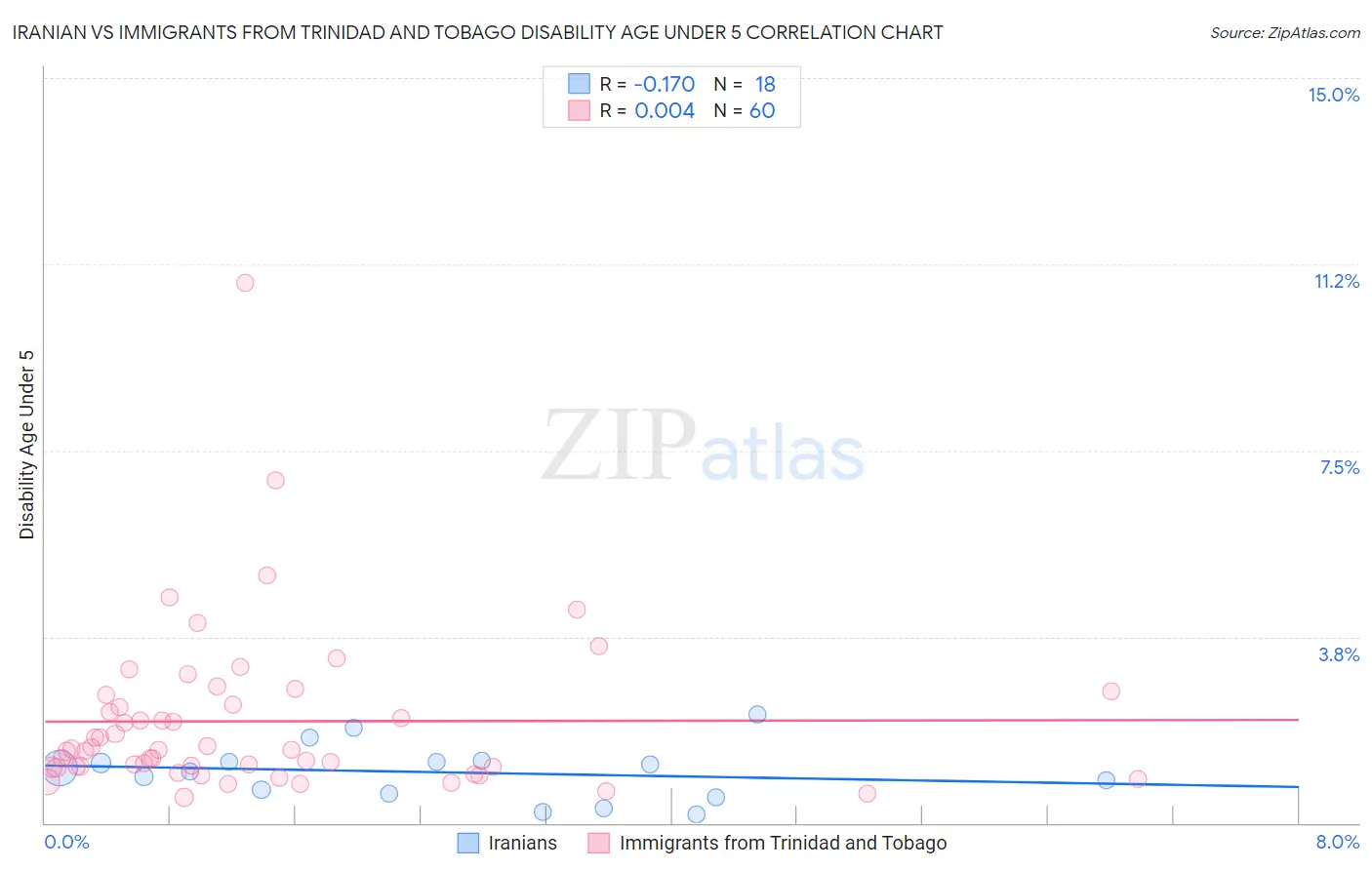 Iranian vs Immigrants from Trinidad and Tobago Disability Age Under 5