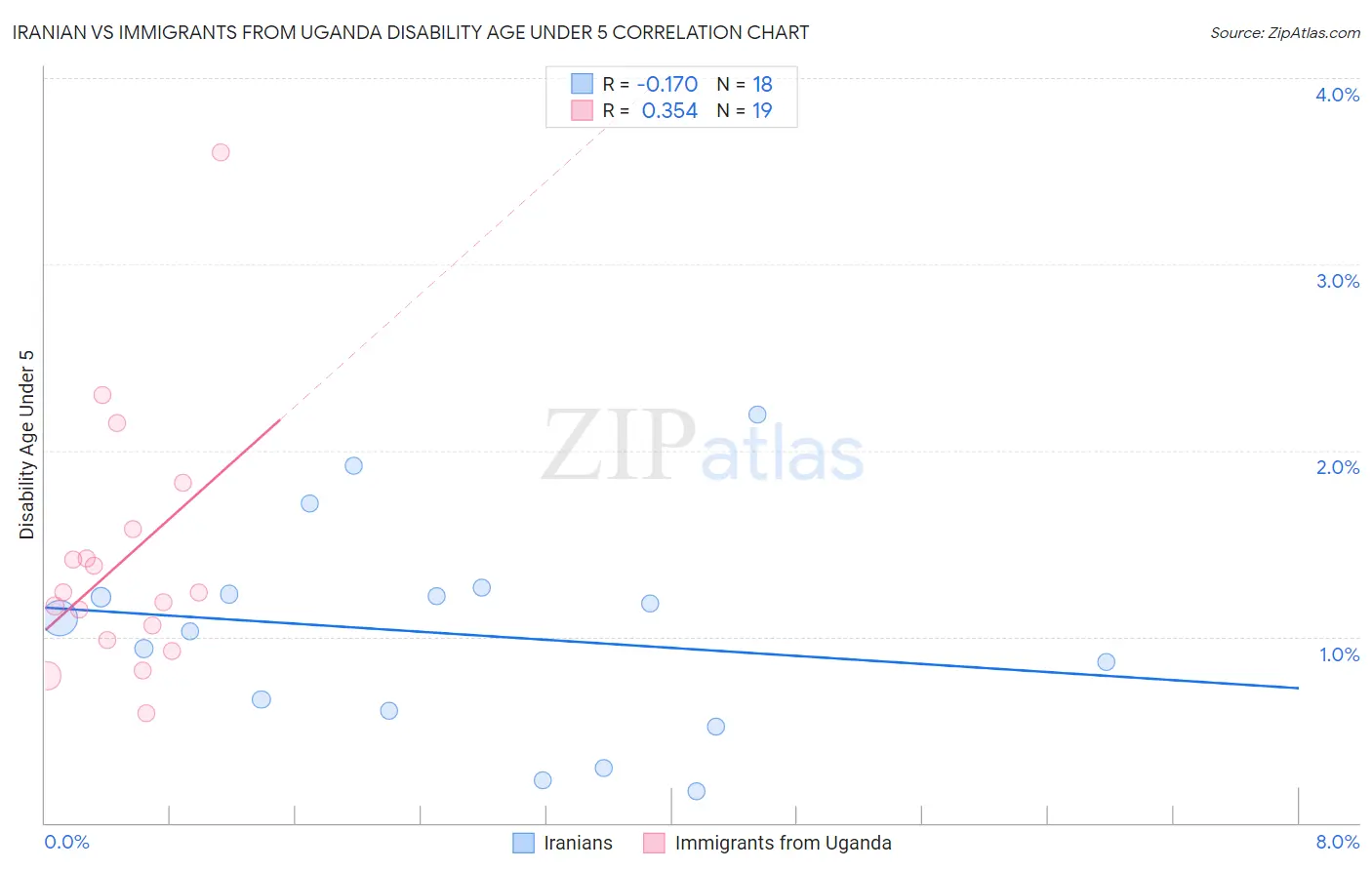Iranian vs Immigrants from Uganda Disability Age Under 5