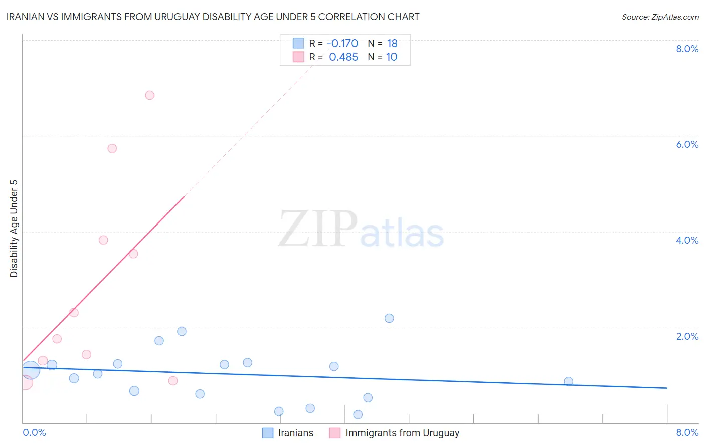 Iranian vs Immigrants from Uruguay Disability Age Under 5