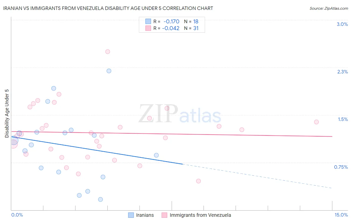 Iranian vs Immigrants from Venezuela Disability Age Under 5