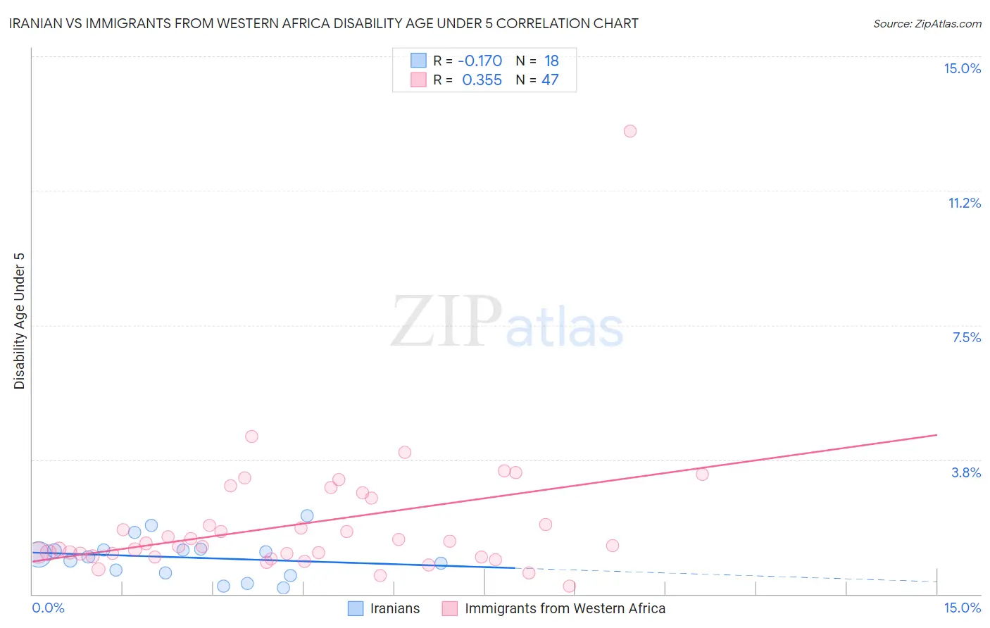Iranian vs Immigrants from Western Africa Disability Age Under 5