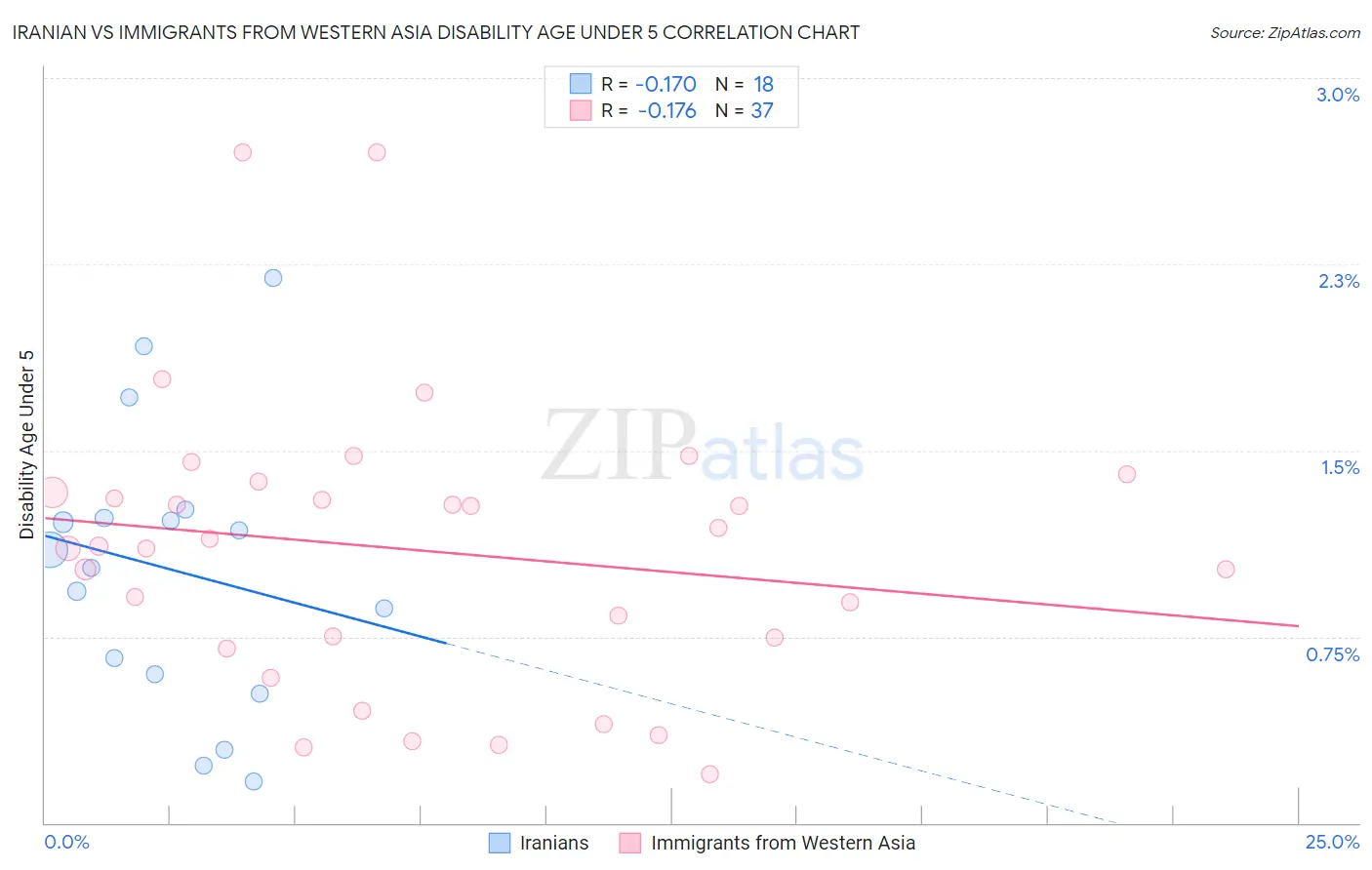 Iranian vs Immigrants from Western Asia Disability Age Under 5