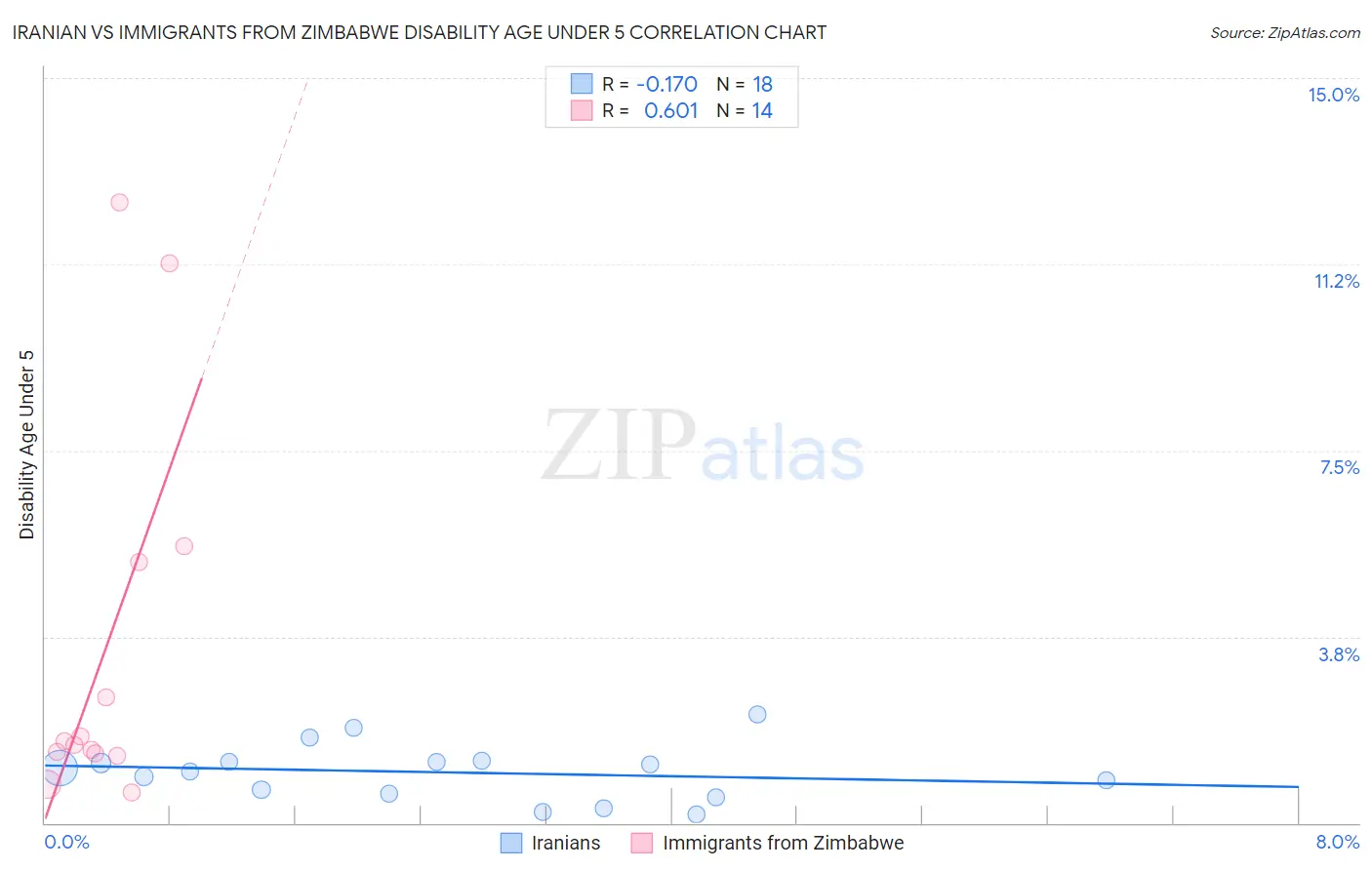 Iranian vs Immigrants from Zimbabwe Disability Age Under 5