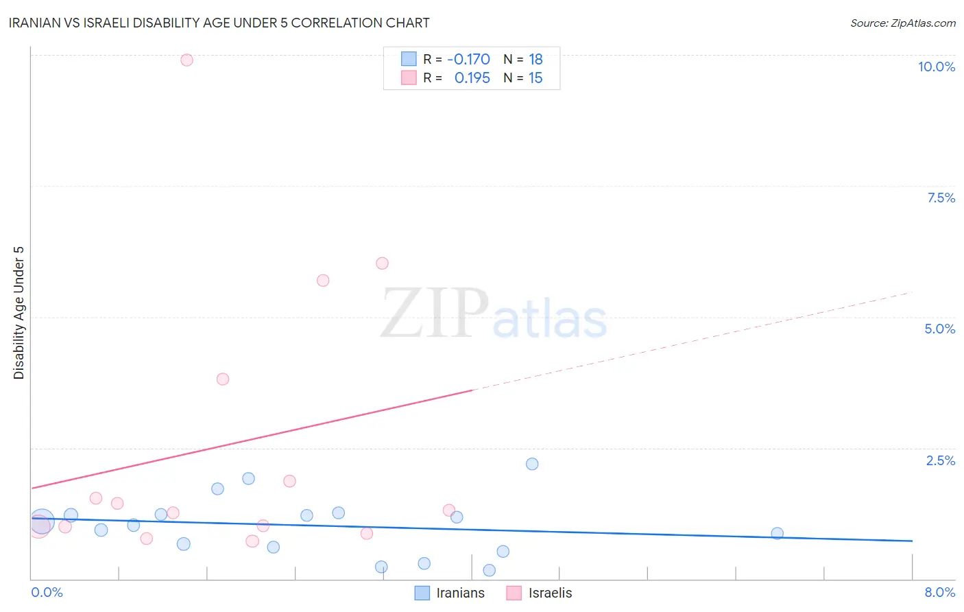 Iranian vs Israeli Disability Age Under 5
