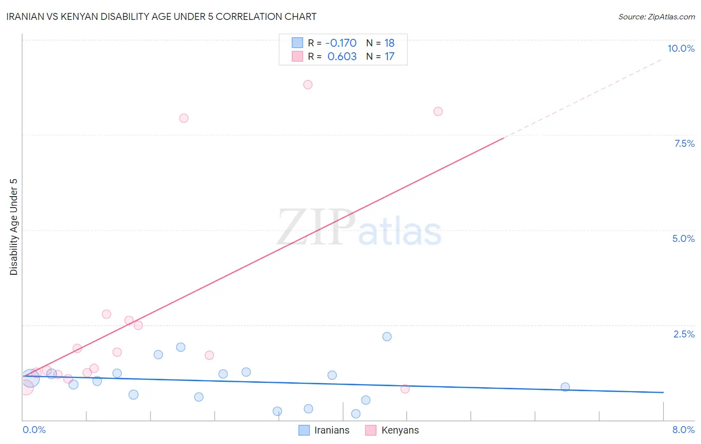 Iranian vs Kenyan Disability Age Under 5