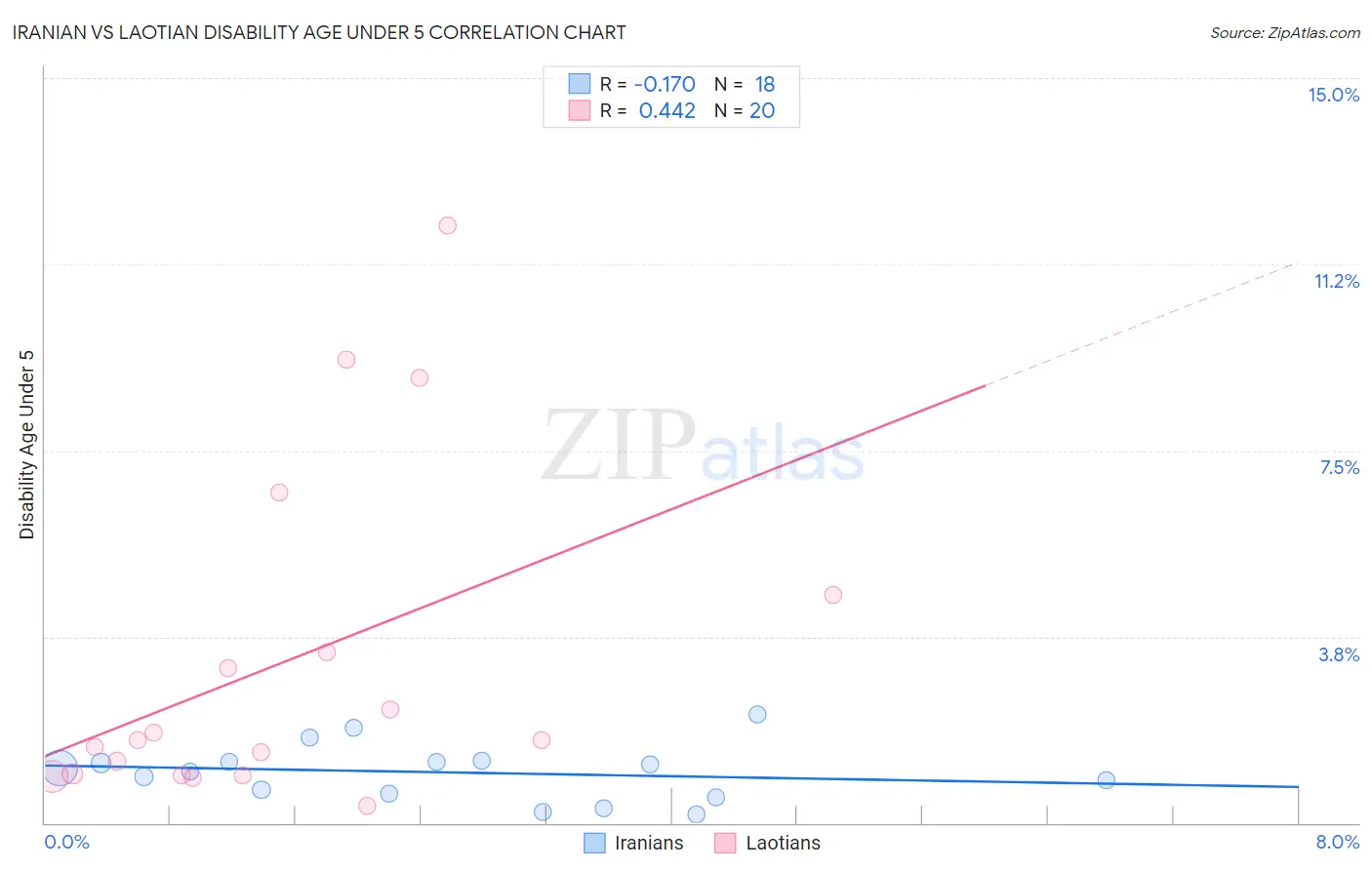 Iranian vs Laotian Disability Age Under 5