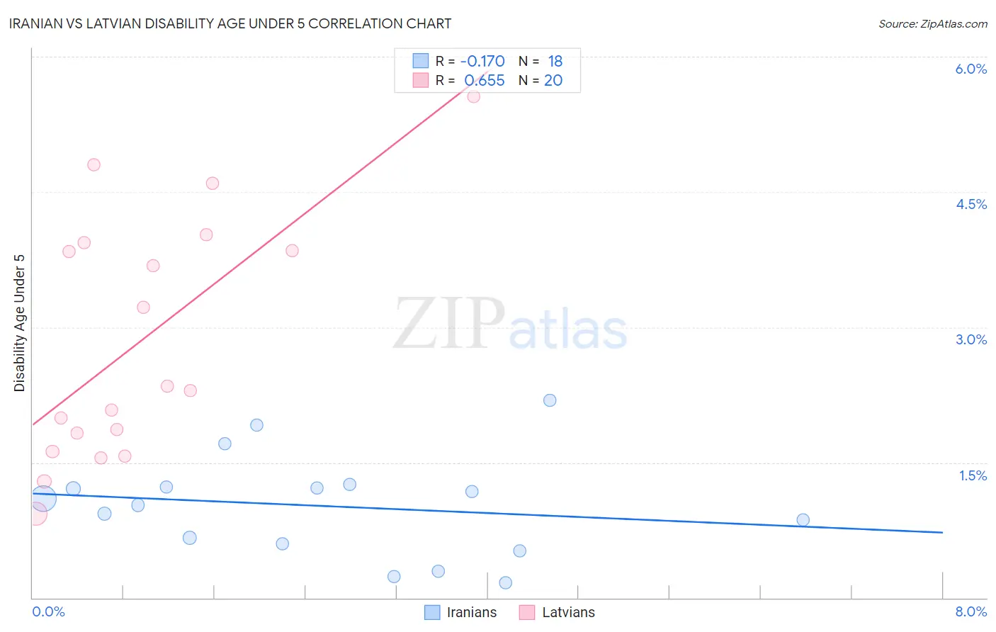 Iranian vs Latvian Disability Age Under 5