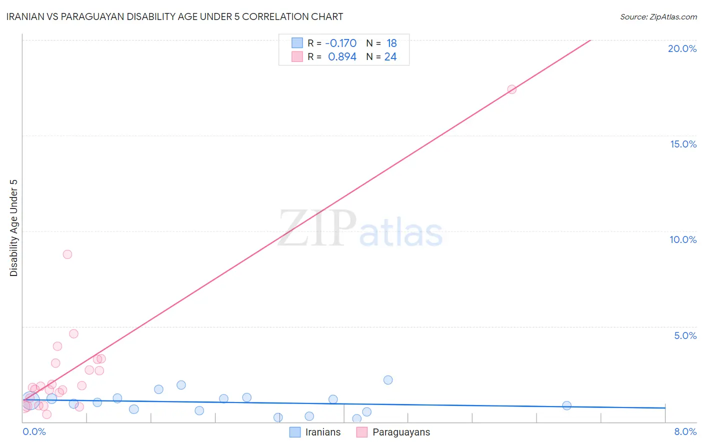 Iranian vs Paraguayan Disability Age Under 5