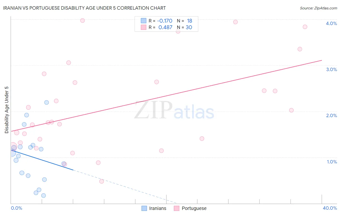 Iranian vs Portuguese Disability Age Under 5