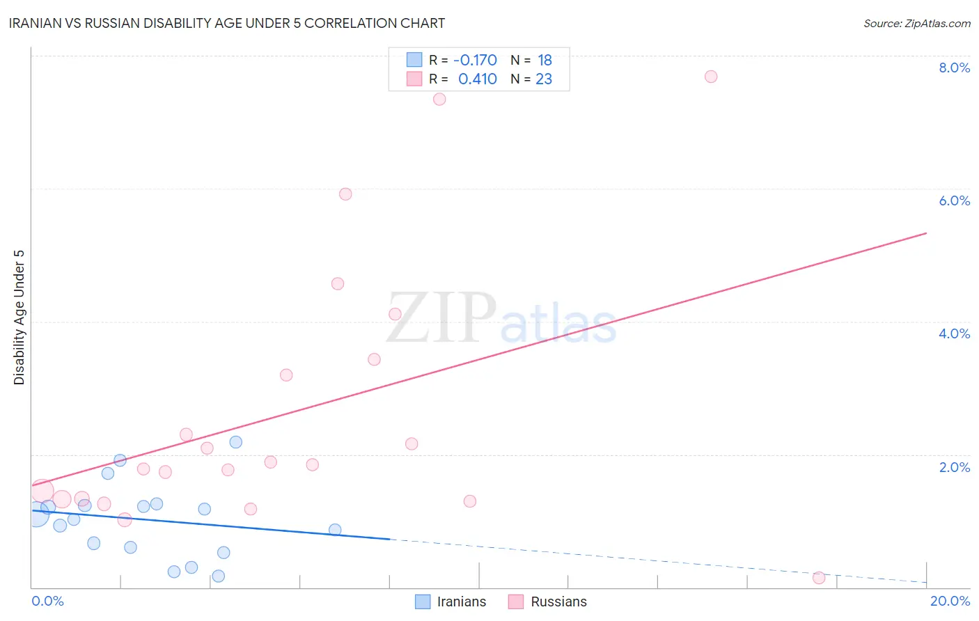 Iranian vs Russian Disability Age Under 5