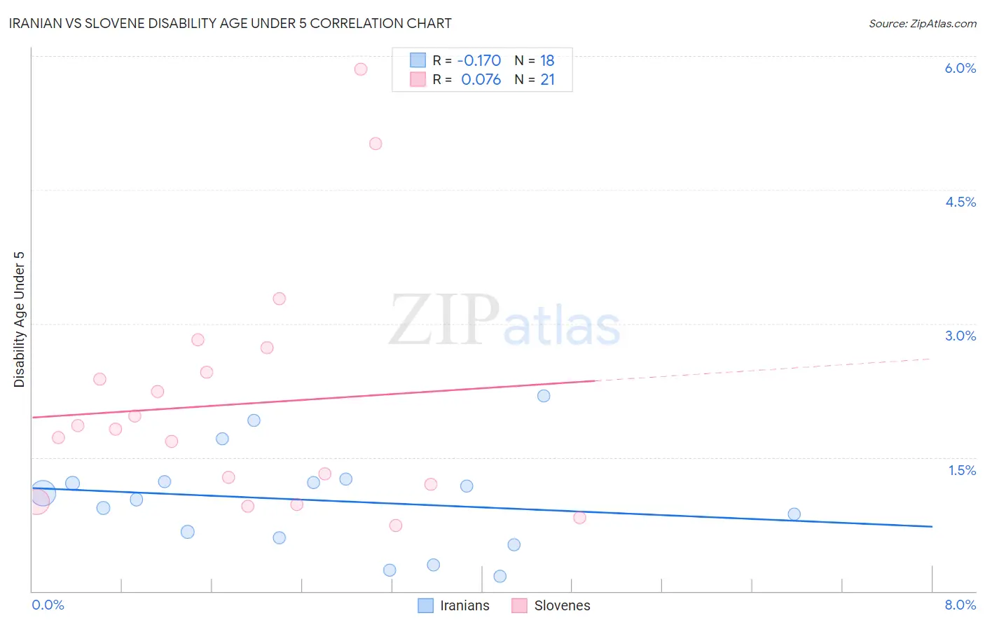 Iranian vs Slovene Disability Age Under 5