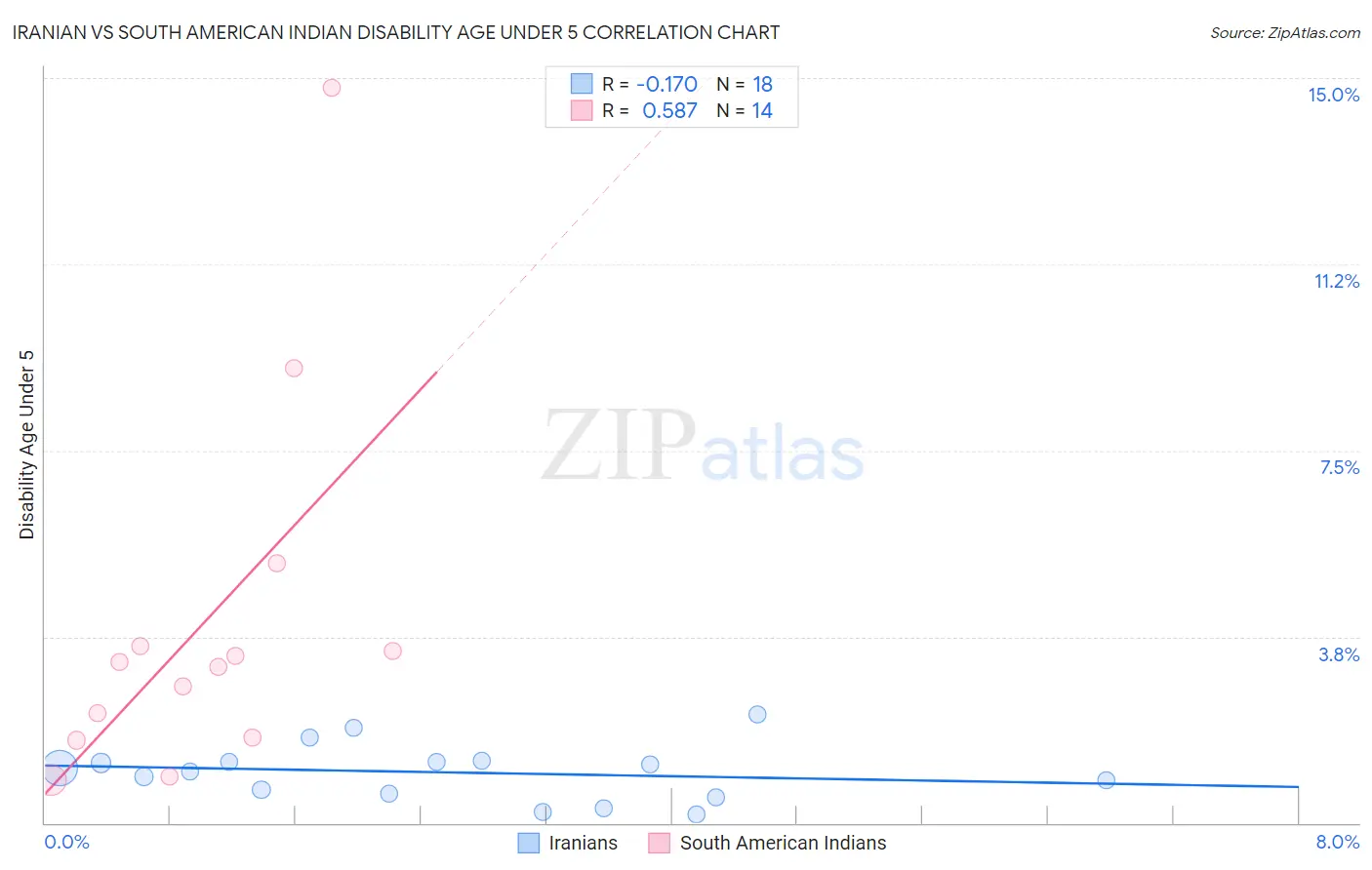 Iranian vs South American Indian Disability Age Under 5