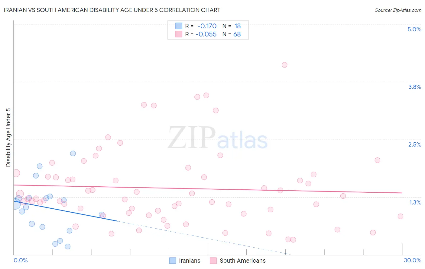 Iranian vs South American Disability Age Under 5