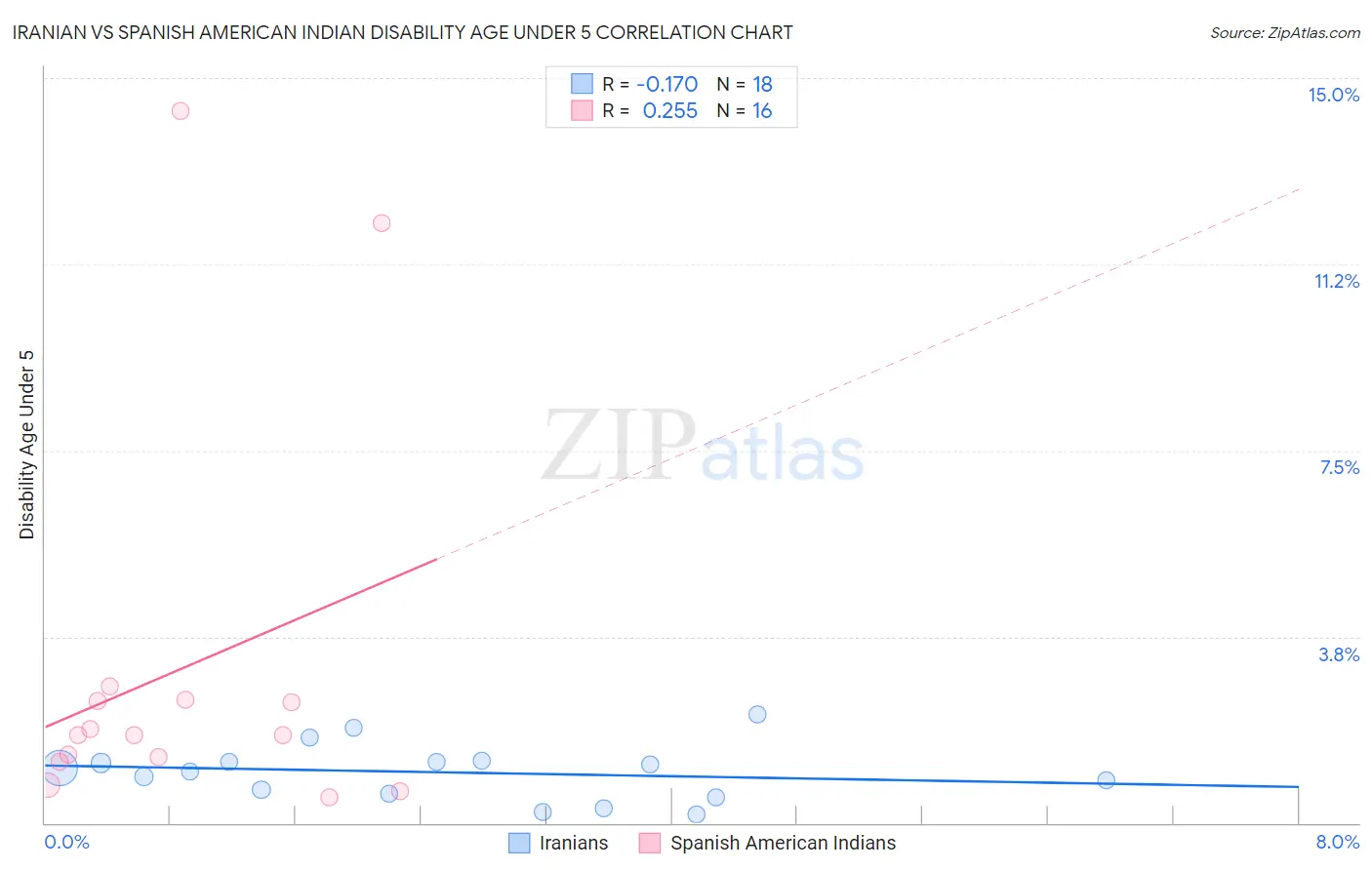 Iranian vs Spanish American Indian Disability Age Under 5