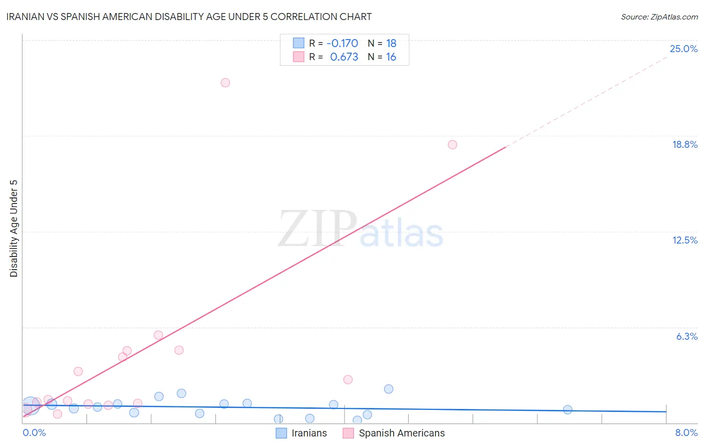 Iranian vs Spanish American Disability Age Under 5