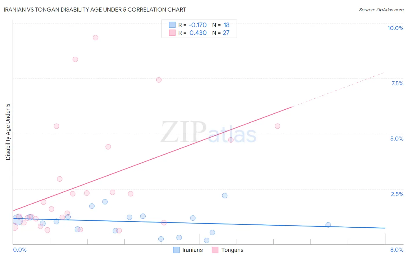 Iranian vs Tongan Disability Age Under 5