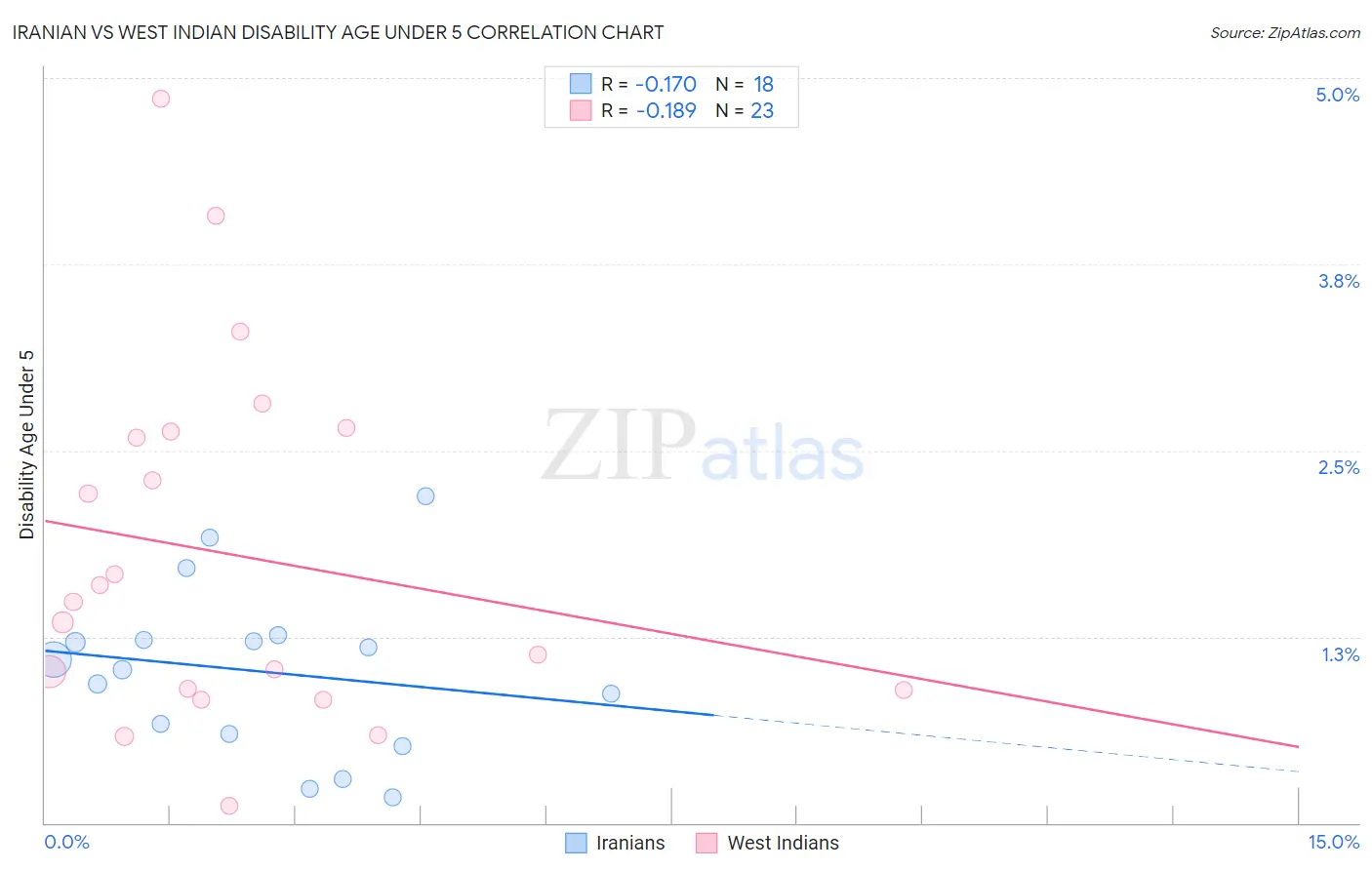 Iranian vs West Indian Disability Age Under 5