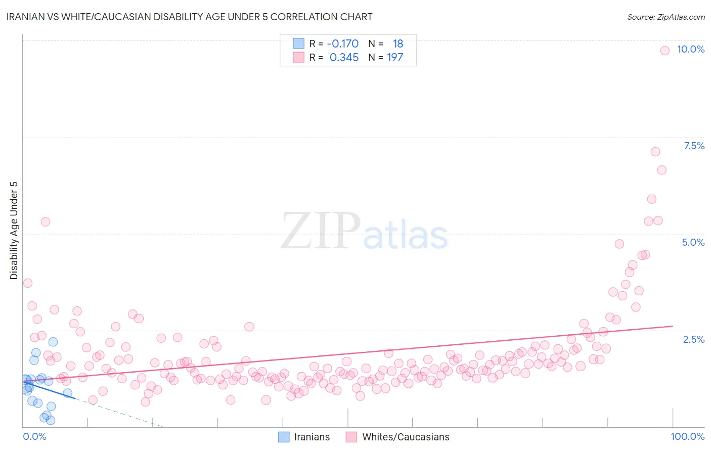 Iranian vs White/Caucasian Disability Age Under 5