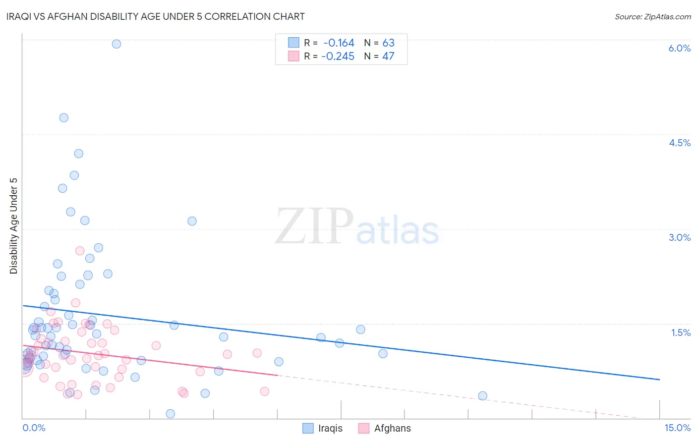 Iraqi vs Afghan Disability Age Under 5