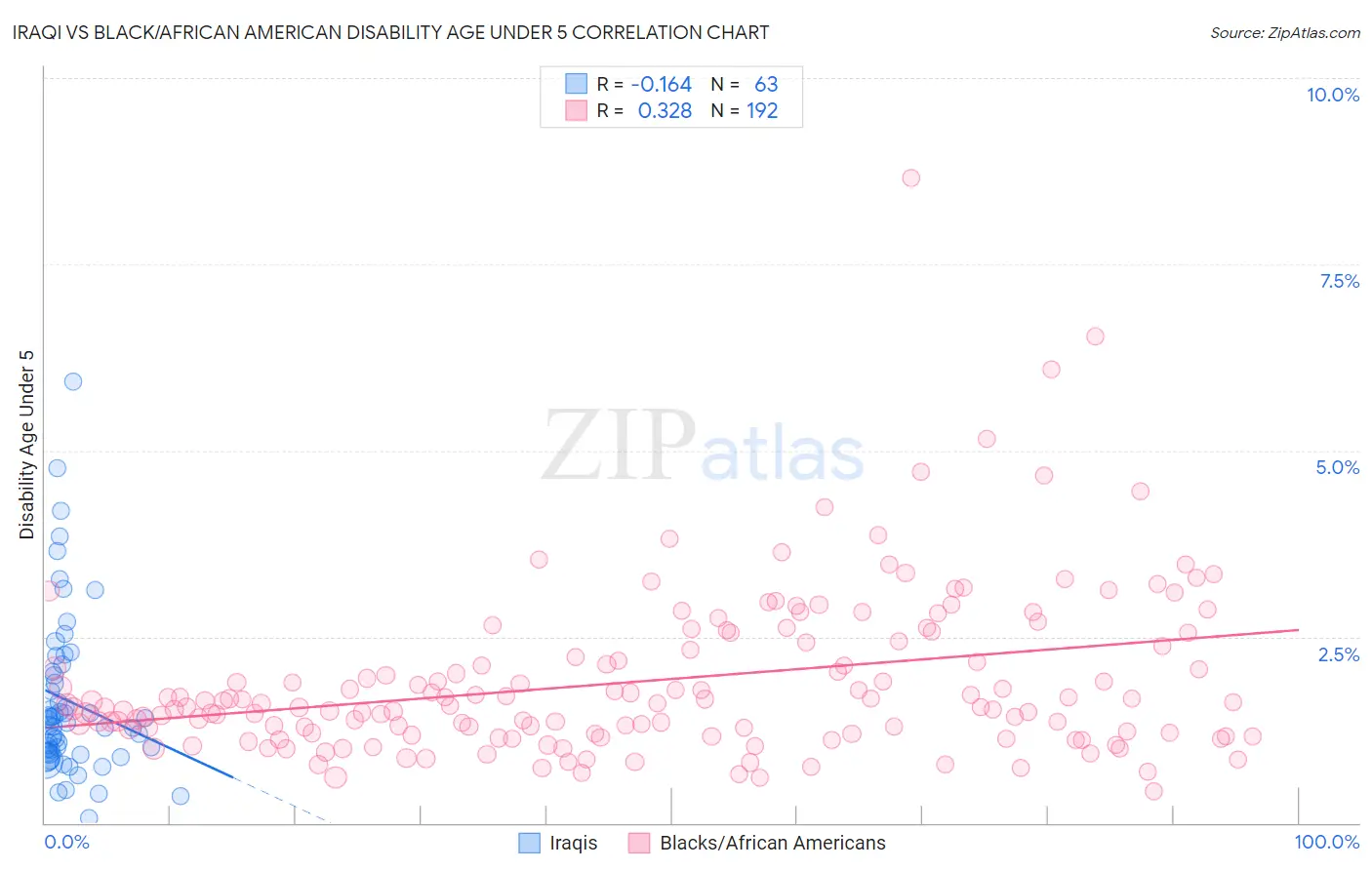 Iraqi vs Black/African American Disability Age Under 5