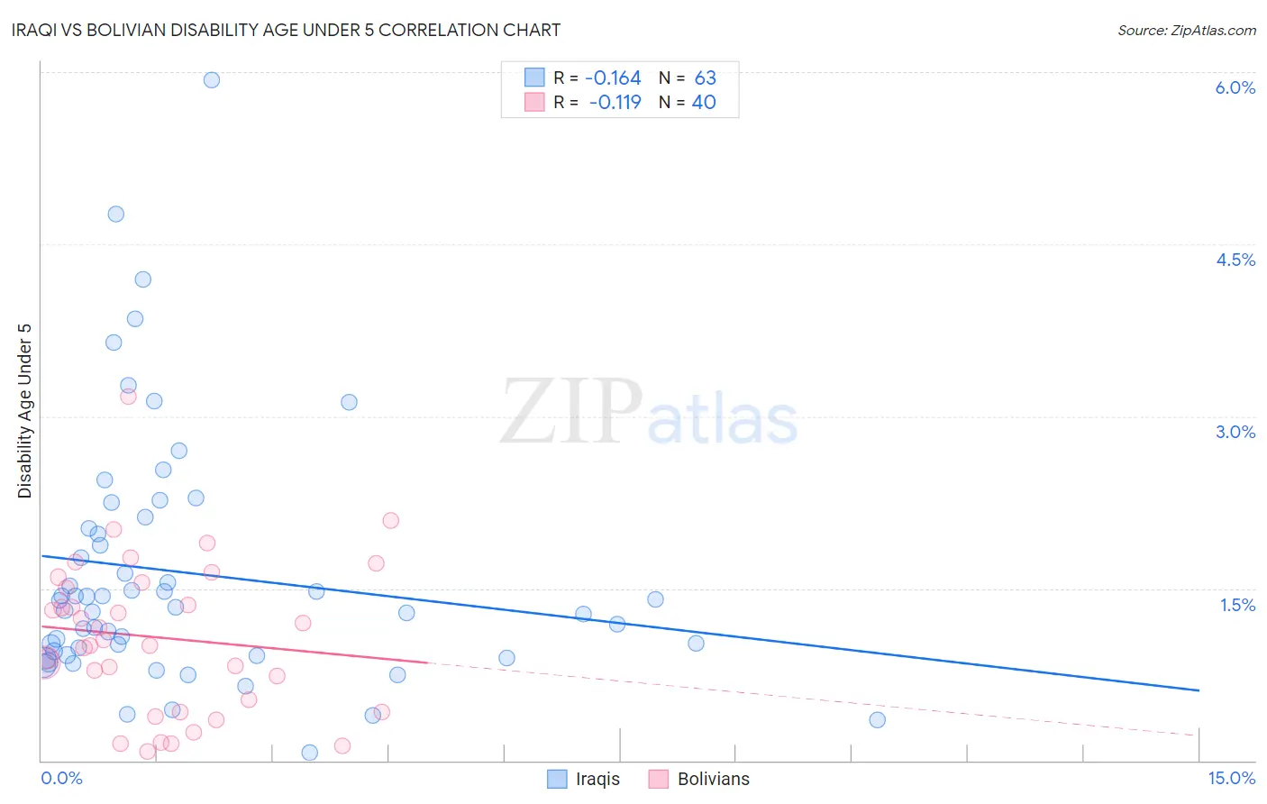 Iraqi vs Bolivian Disability Age Under 5