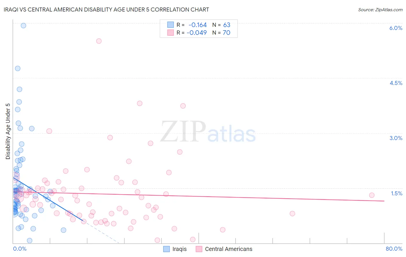Iraqi vs Central American Disability Age Under 5