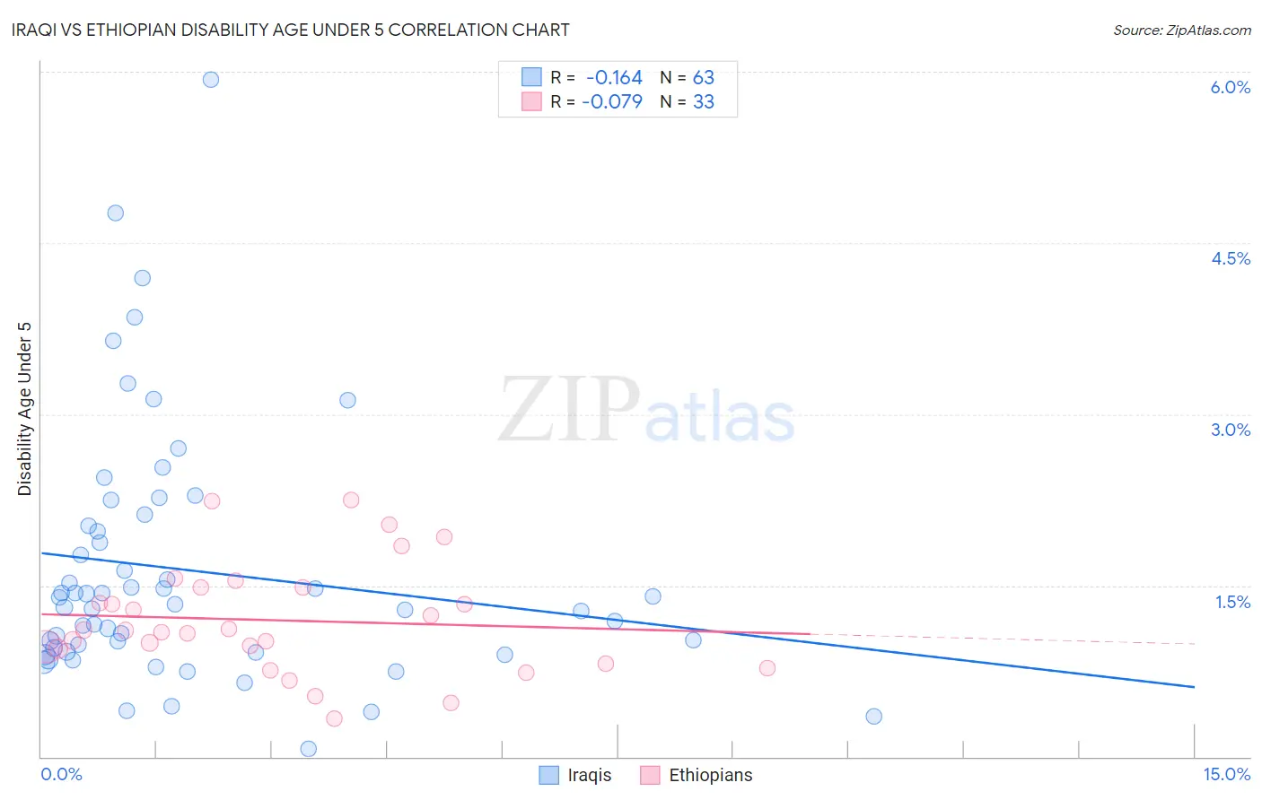 Iraqi vs Ethiopian Disability Age Under 5