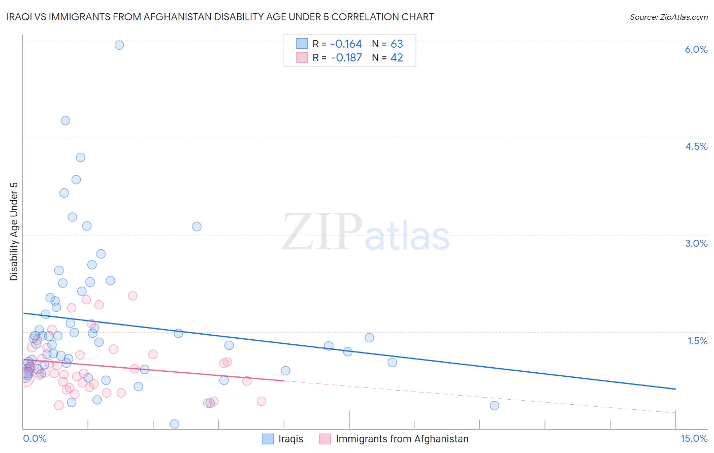 Iraqi vs Immigrants from Afghanistan Disability Age Under 5