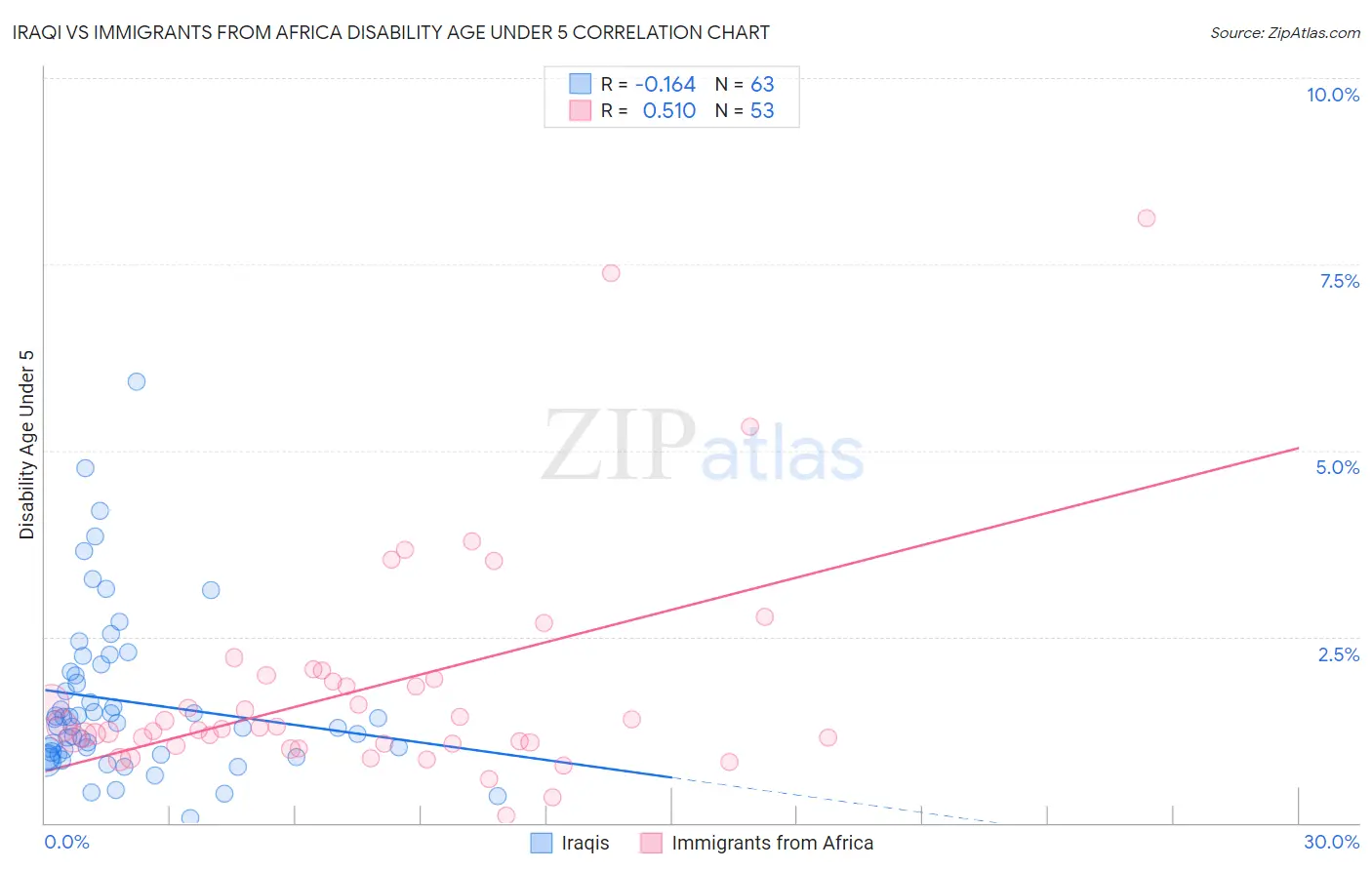 Iraqi vs Immigrants from Africa Disability Age Under 5