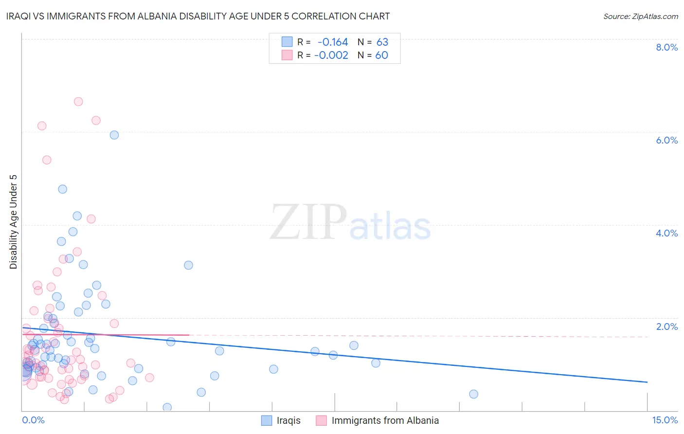 Iraqi vs Immigrants from Albania Disability Age Under 5