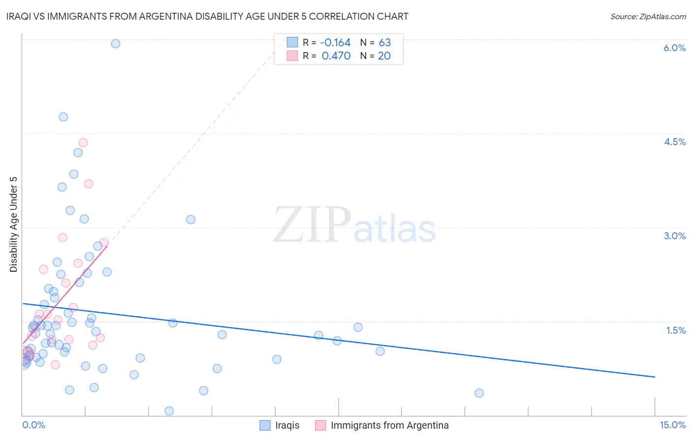 Iraqi vs Immigrants from Argentina Disability Age Under 5