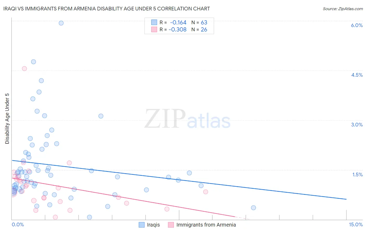 Iraqi vs Immigrants from Armenia Disability Age Under 5