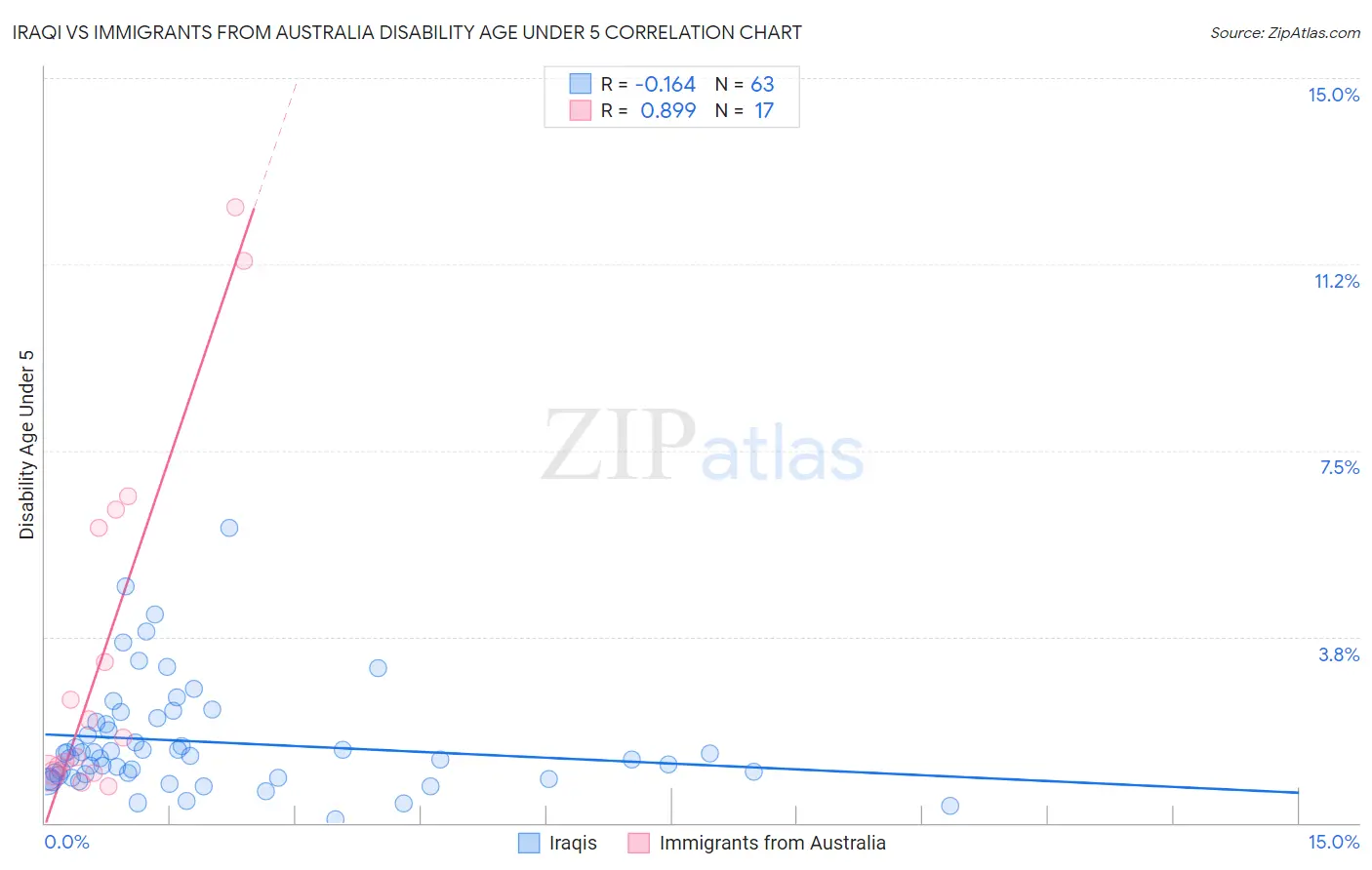 Iraqi vs Immigrants from Australia Disability Age Under 5
