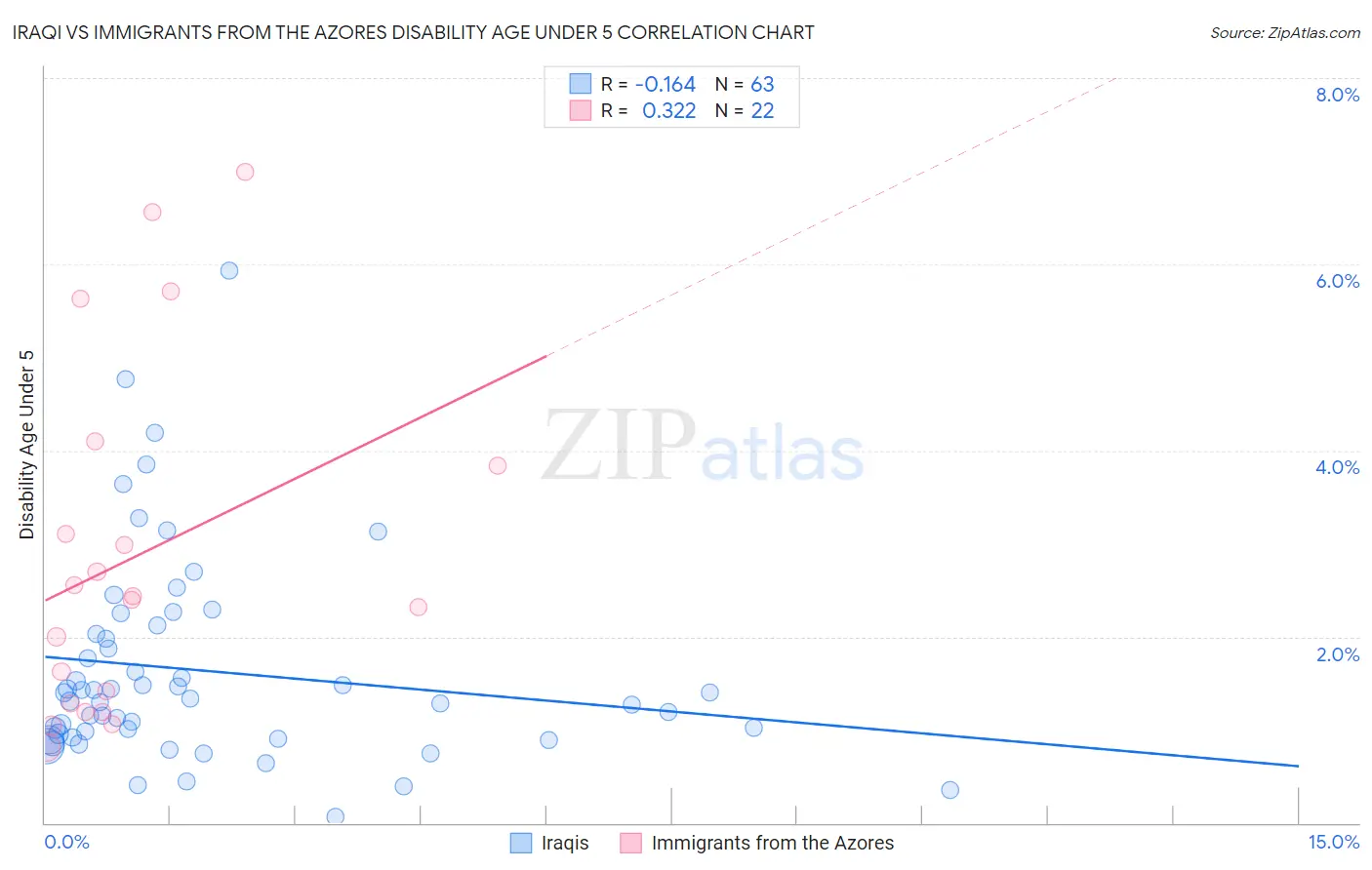 Iraqi vs Immigrants from the Azores Disability Age Under 5