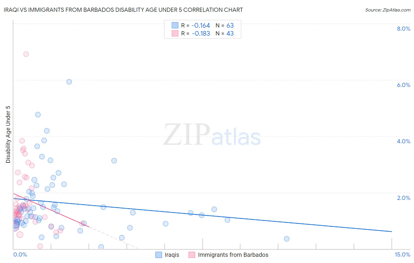 Iraqi vs Immigrants from Barbados Disability Age Under 5
