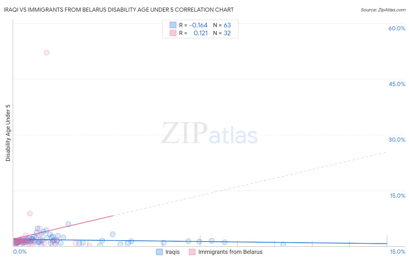 Iraqi vs Immigrants from Belarus Disability Age Under 5