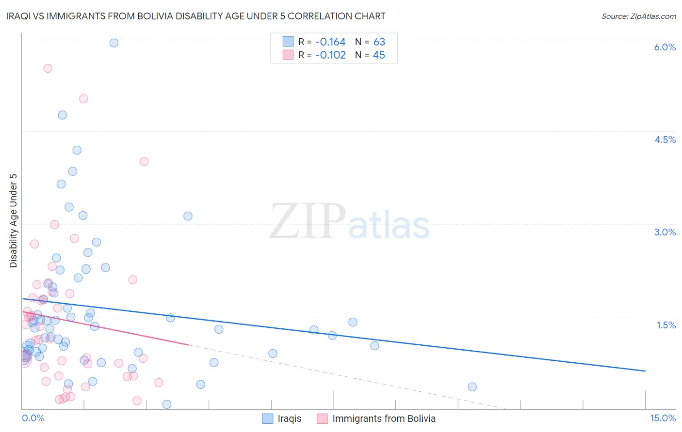 Iraqi vs Immigrants from Bolivia Disability Age Under 5