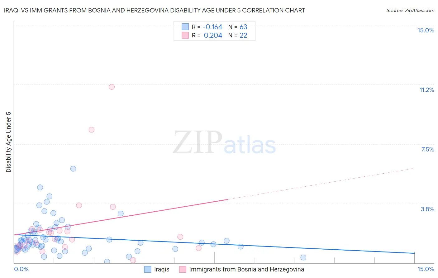 Iraqi vs Immigrants from Bosnia and Herzegovina Disability Age Under 5