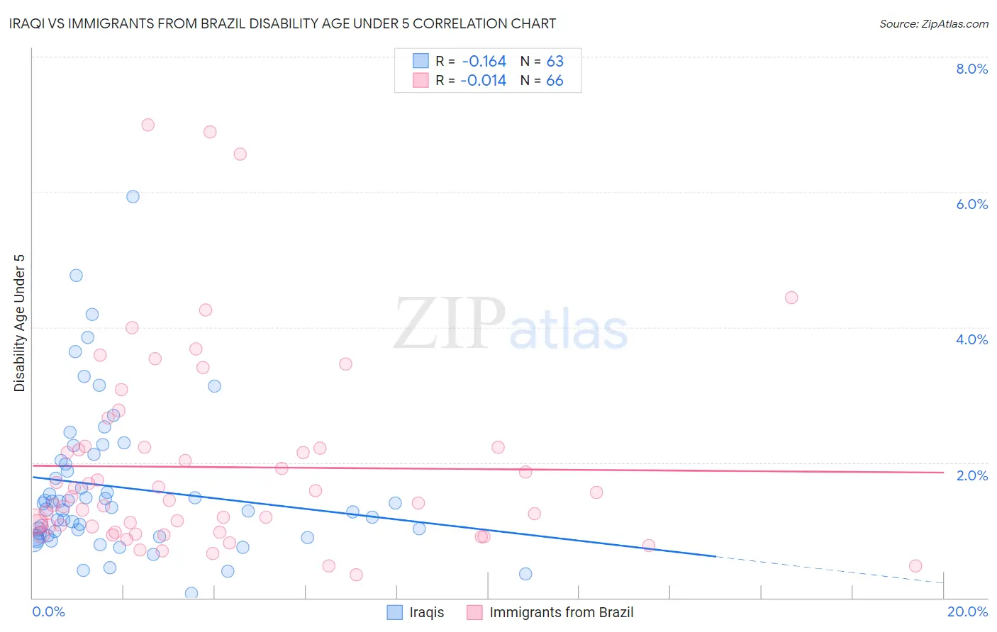 Iraqi vs Immigrants from Brazil Disability Age Under 5