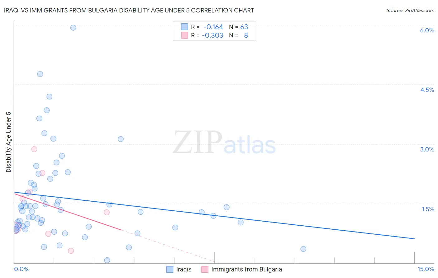 Iraqi vs Immigrants from Bulgaria Disability Age Under 5