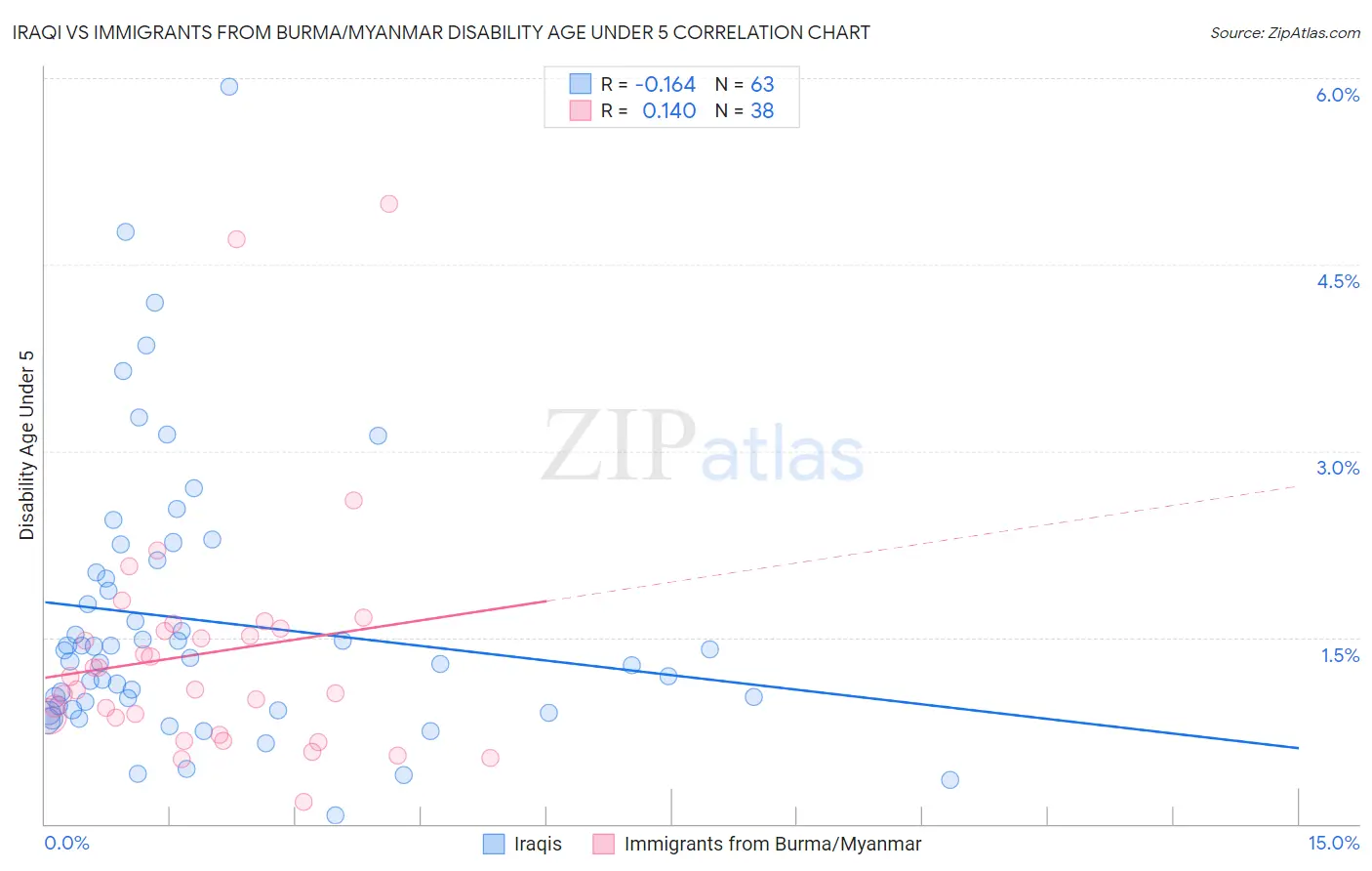 Iraqi vs Immigrants from Burma/Myanmar Disability Age Under 5