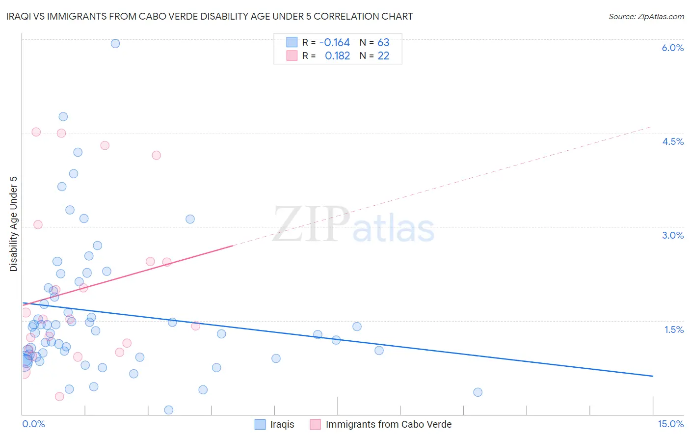 Iraqi vs Immigrants from Cabo Verde Disability Age Under 5