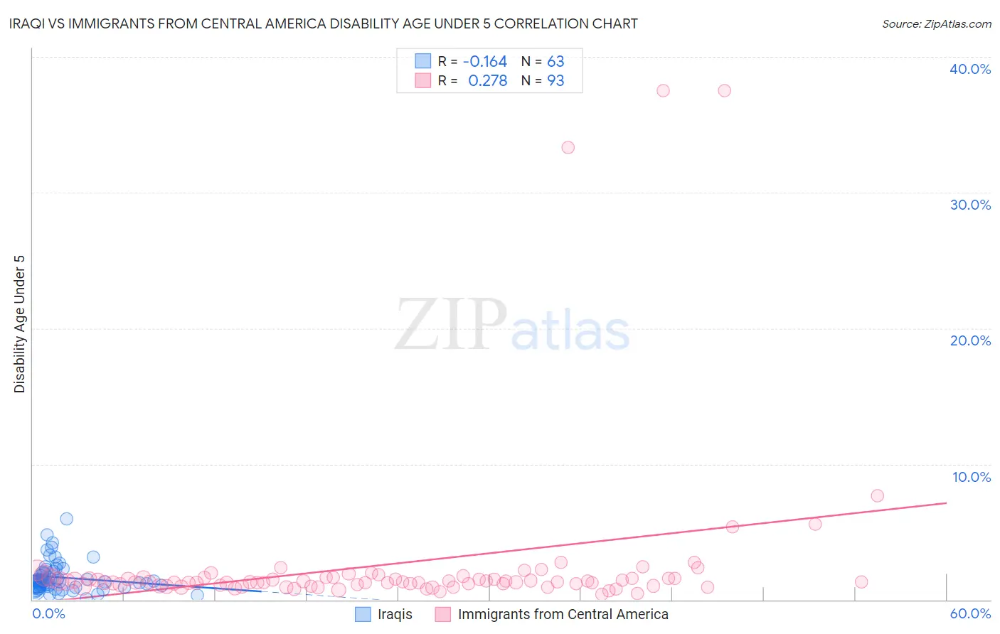 Iraqi vs Immigrants from Central America Disability Age Under 5