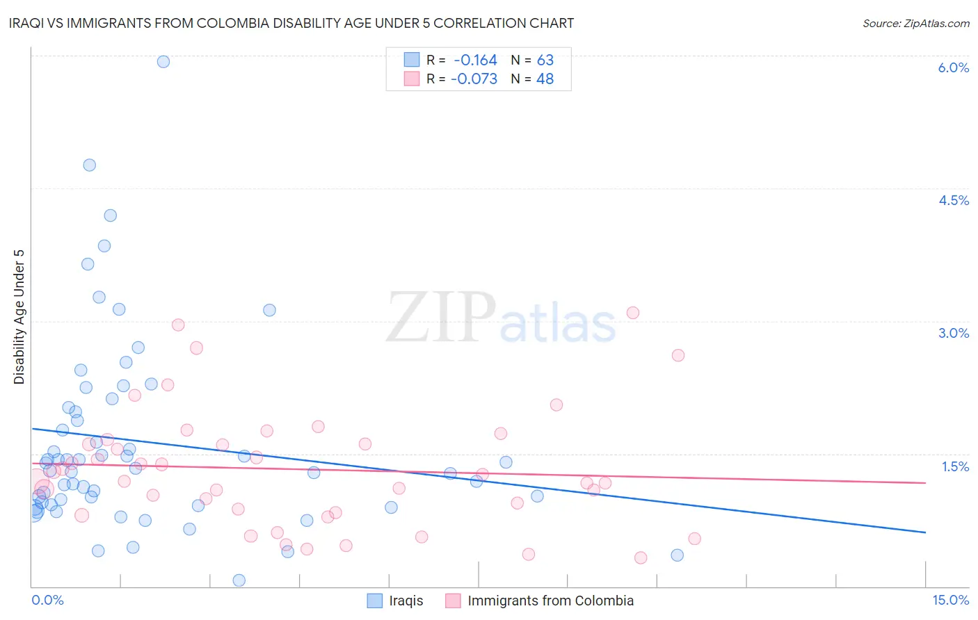 Iraqi vs Immigrants from Colombia Disability Age Under 5