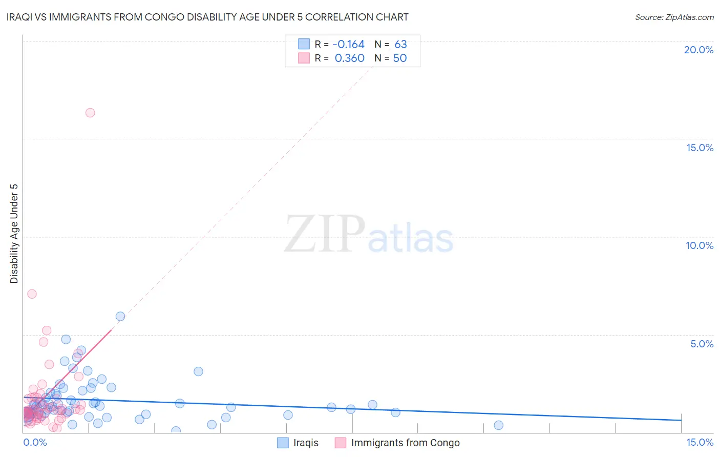 Iraqi vs Immigrants from Congo Disability Age Under 5
