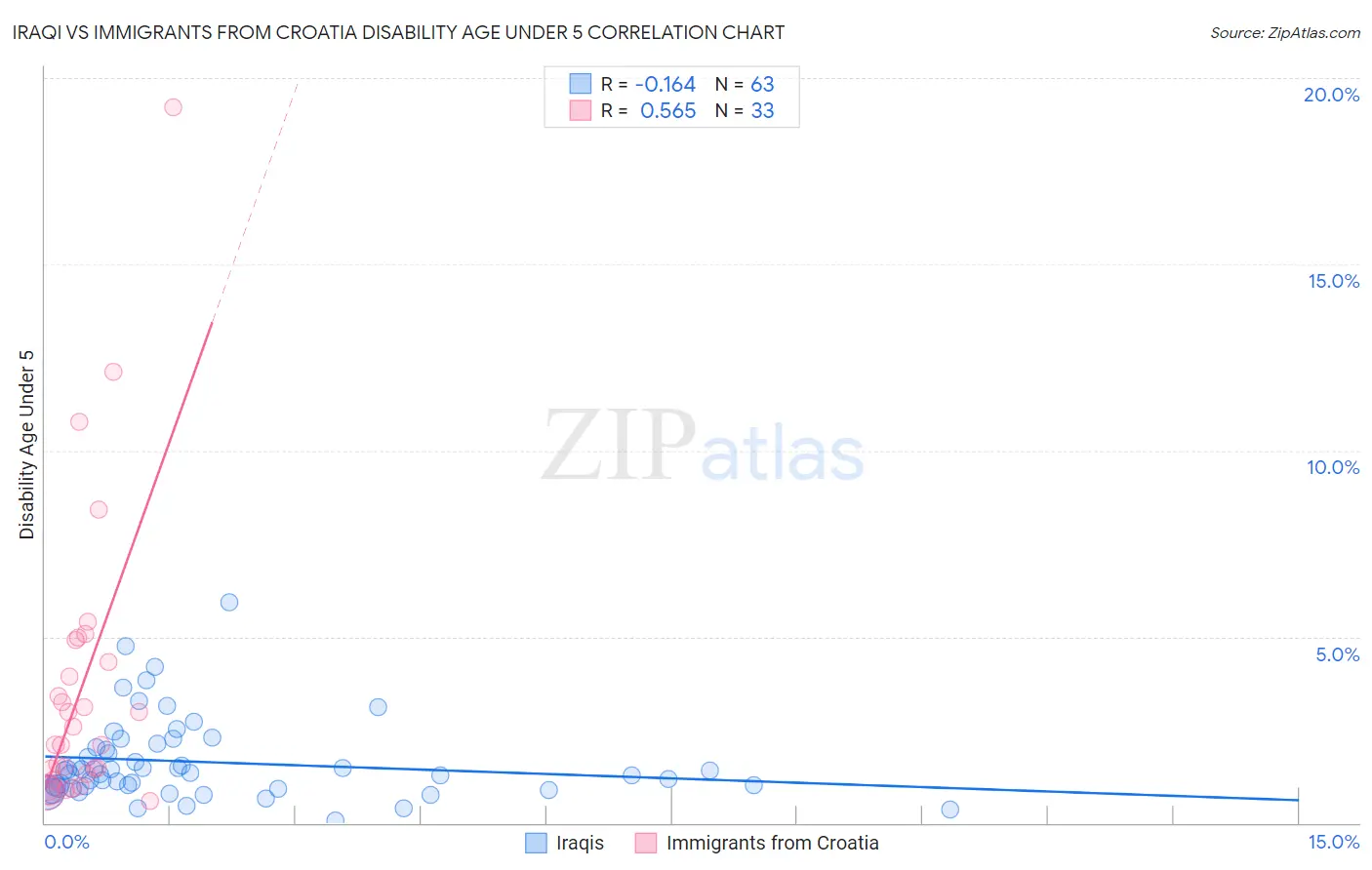 Iraqi vs Immigrants from Croatia Disability Age Under 5