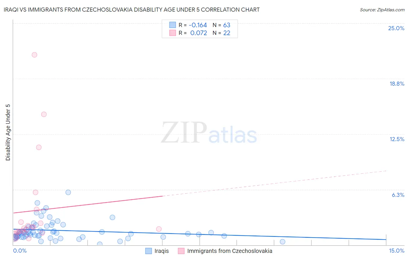 Iraqi vs Immigrants from Czechoslovakia Disability Age Under 5