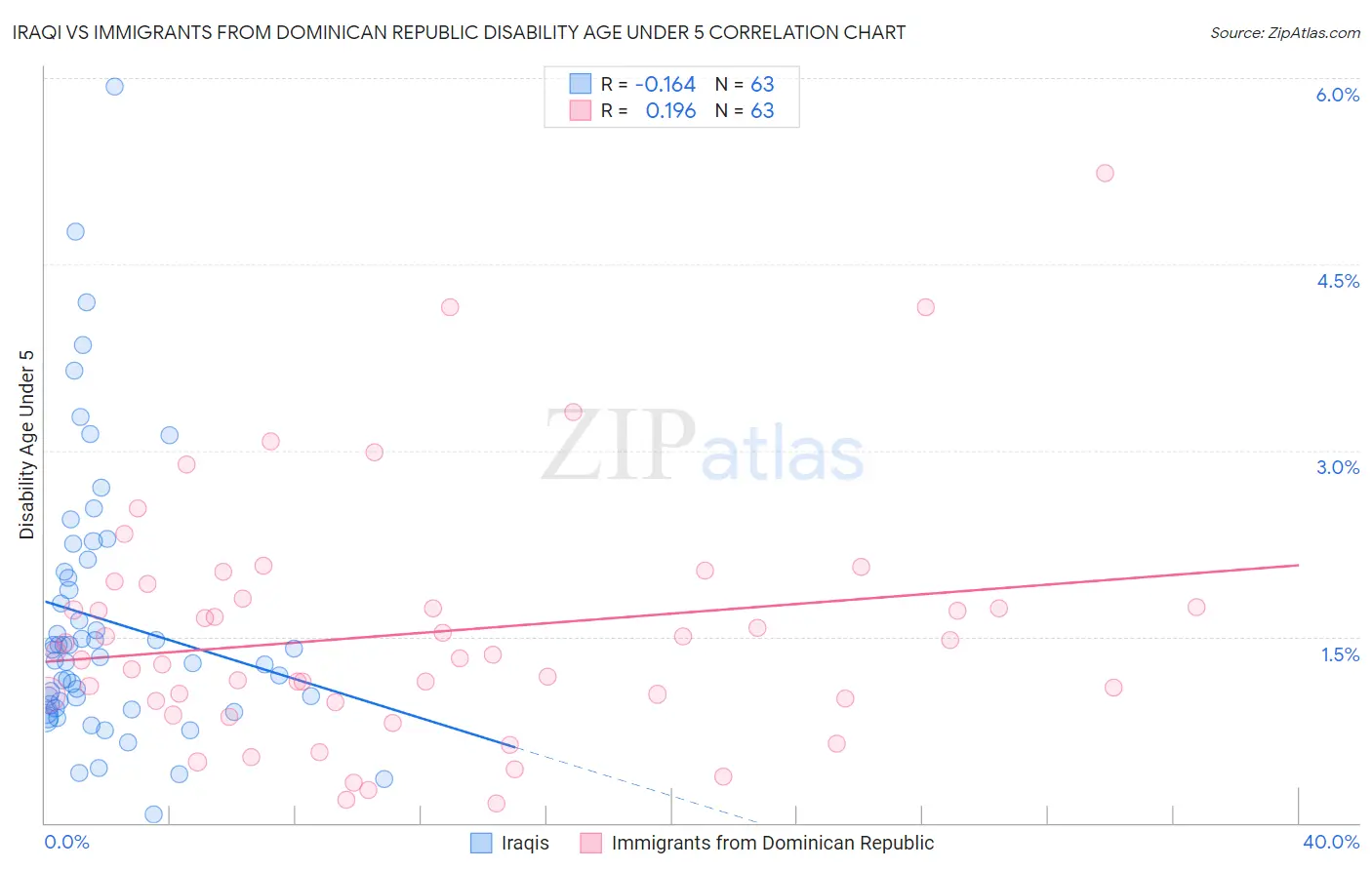 Iraqi vs Immigrants from Dominican Republic Disability Age Under 5