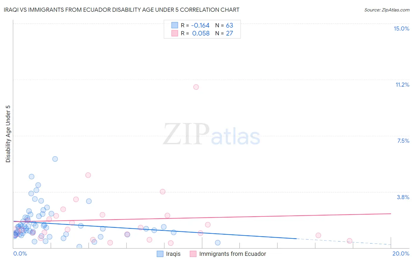 Iraqi vs Immigrants from Ecuador Disability Age Under 5