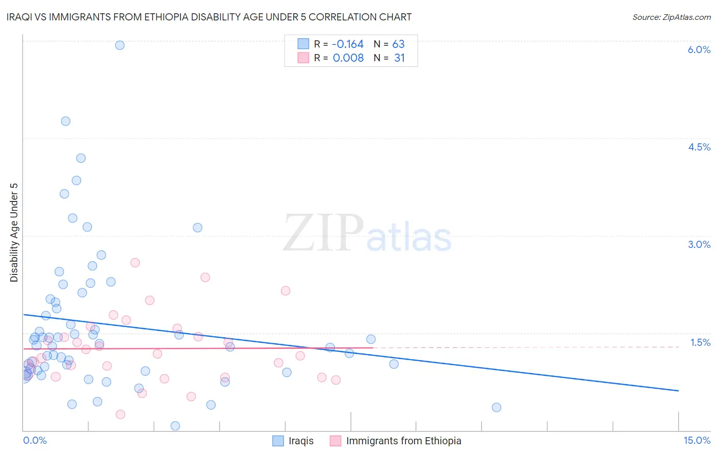 Iraqi vs Immigrants from Ethiopia Disability Age Under 5
